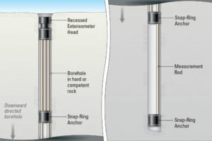 Thiết bị giãn kế đa điểm/ Multiple Point, Rod, Snap-Ring | Model 1200 (A-4)– Geokon.USA