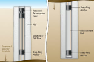 Thiết bị giãn kế đa điểm/ Multiple Point, Rod, Snap-Ring | Model 1200 (A-4)– Geokon.USA