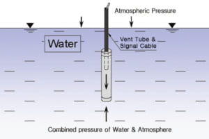 Thiết bị đo áp xuất có lỗ thông hơi/ VW vented piezometer Model 1560